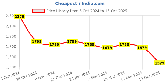 myntra.com House of Pataudi Embroidered Regular Sequinned Kurta with Churidar house of pataudi Price History Graph from 3 Oct 2024 to 13 Oct 2025
