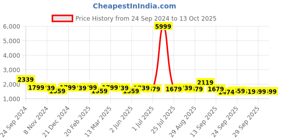 myntra.com House of Pataudi Embroidered Regular Sequinned Kurta with Churidar house of pataudi Price History Graph from 24 Sep 2024 to 13 Oct 2025