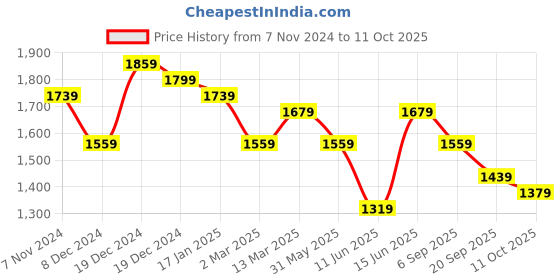 myntra.com House of Pataudi Embroidered Regular Sequinned Kurta with Churidar house of pataudi Price History Graph from 7 Nov 2024 to 11 Oct 2025