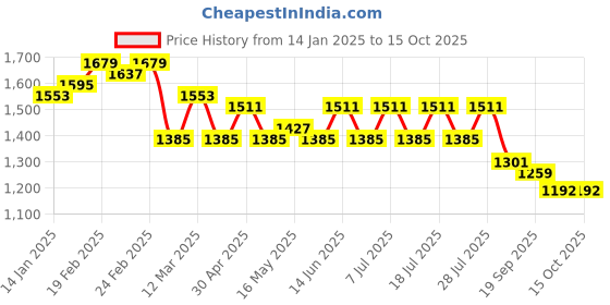myntra.com House of Pataudi Embroidered Round Neck Kurta & Trousers With Dupatta house of pataudi Price History Graph from 14 Jan 2025 to 15 Oct 2025