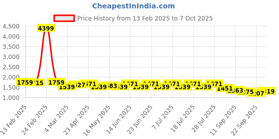 myntra.com House of Pataudi Embroidered Round Neck Kurta & Trousers With Dupatta house of pataudi Price History Graph from 13 Feb 2025 to 7 Oct 2025