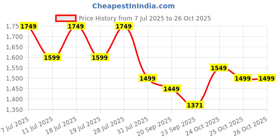 myntra.com House of Pataudi Embroidered Round Neck Kurta Trouser Dupatta Set house of pataudi Price History Graph from 7 Jul 2025 to 26 Oct 2025