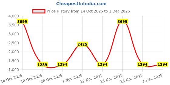 myntra.com House of Pataudi Embroidered Round Neck Roman Silk Tunic With Trouser house of pataudi Price History Graph from 14 Oct 2025 to 1 Dec 2025