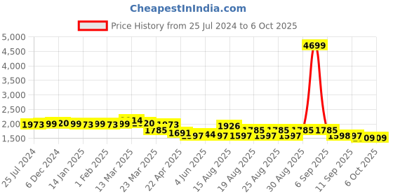 myntra.com House of Pataudi Embroidered Round Neck Straight Kurta With Trouser & Dupatta house of pataudi Price History Graph from 25 Jul 2024 to 5 Oct 2025
