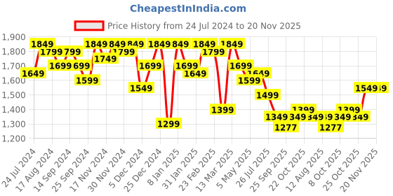 myntra.com House of Pataudi Embroidered Round Neck Three-Quarter Sleeves Kurta Trouser & Dupatta Set house of pataudi Price History Graph from 24 Jul 2024 to 20 Nov 2025