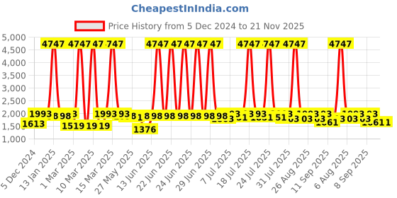 myntra.com House of Pataudi Embroidered Saree With Blouse house of pataudi Price History Graph from 5 Dec 2024 to 20 Nov 2025