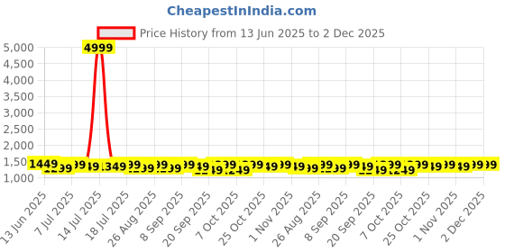 myntra.com House Of Pataudi Embroidered Saree With Blouse Piece house of pataudi Price History Graph from 13 Jun 2025 to 1 Dec 2025