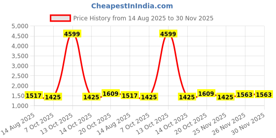 myntra.com House of Pataudi Embroidered Saree With Blouse Piece house of pataudi Price History Graph from 14 Aug 2025 to 30 Nov 2025