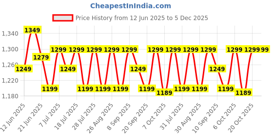 myntra.com House Of Pataudi Embroidered Saree With Unstitched Blouse Piece house of pataudi Price History Graph from 12 Jun 2025 to 5 Dec 2025