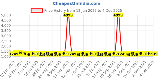 myntra.com House Of Pataudi Embroidered Saree With Unstitched Blouse Piece house of pataudi Price History Graph from 12 Jun 2025 to 4 Dec 2025