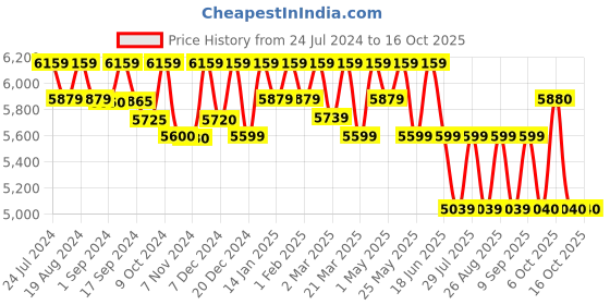 myntra.com House of Pataudi Embroidered Semi-Stitched Lehenga & Unstitched Blouse With Dupatta house of pataudi Price History Graph from 24 Jul 2024 to 15 Oct 2025