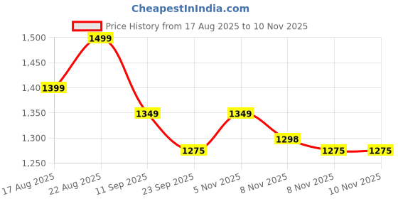 myntra.com House of Pataudi Embroidered Sequin Mandarin Collar Straight Kurta house of pataudi Price History Graph from 17 Aug 2025 to 8 Nov 2025