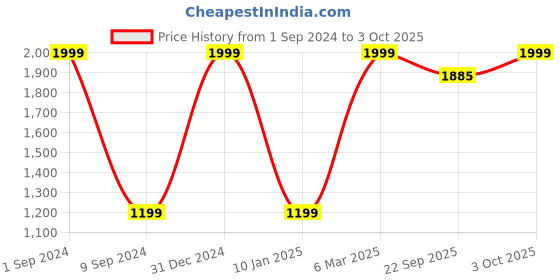 myntra.com House of Pataudi Embroidered Sequined Jashn Dupatta house of pataudi Price History Graph from 1 Sep 2024 to 3 Oct 2025