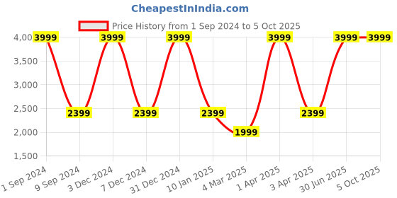 myntra.com House of Pataudi Embroidered Sequined Jashn Dupatta house of pataudi Price History Graph from 1 Sep 2024 to 4 Oct 2025