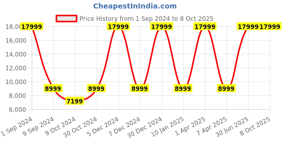 myntra.com House of Pataudi Embroidered Sequined Ready To Wear Jashn Lehenga & Blouse With Dupatta house of pataudi Price History Graph from 1 Sep 2024 to 8 Oct 2025