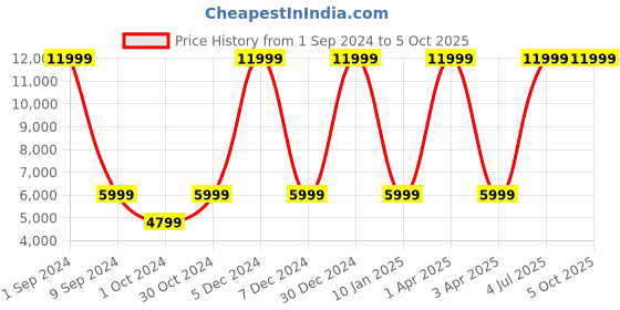 myntra.com House of Pataudi Embroidered Sequined Ready to Wear Jashn Lehenga & Blouse With Dupatta house of pataudi Price History Graph from 1 Sep 2024 to 4 Oct 2025