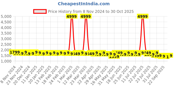 myntra.com House of Pataudi Embroidered Sequinned Chanderi Cotton A-Line Kurta And With Dupatta house of pataudi Price History Graph from 8 Nov 2024 to 30 Oct 2025