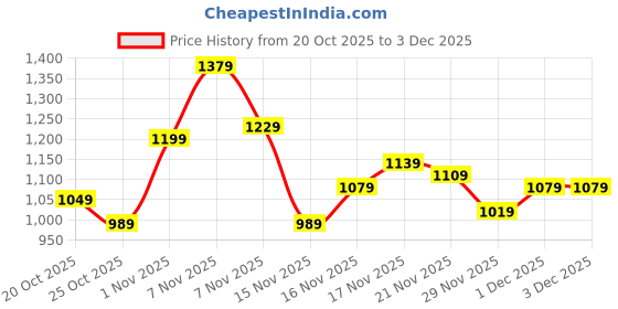 myntra.com House of Pataudi Embroidered Sequinned Jashn Kurta house of pataudi Price History Graph from 20 Oct 2025 to 3 Dec 2025