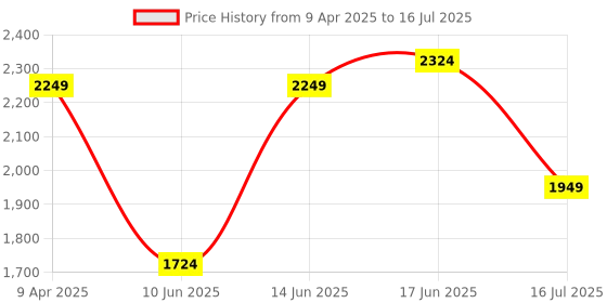 myntra.com House of Pataudi Embroidered Sequinned Jashn Kurta With Palazzos & Dupatta house of pataudi Price History Graph from 9 Apr 2025 to 16 Jul 2025
