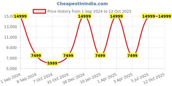 myntra.com House of Pataudi Embroidered Sequinned Ready to Wear Jashn Lehenga & Blouse With Dupatta house of pataudi Price History Graph from 1 Sep 2024 to 12 Oct 2025