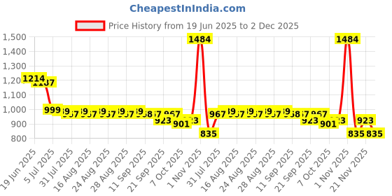 myntra.com House of Pataudi Embroidered Sequinned Straight Kurti house of pataudi Price History Graph from 19 Jun 2025 to 2 Dec 2025
