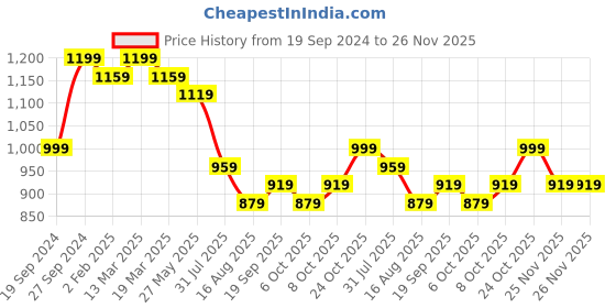 myntra.com House of Pataudi Embroidered Sequins Straight Kurta house of pataudi Price History Graph from 19 Sep 2024 to 26 Nov 2025