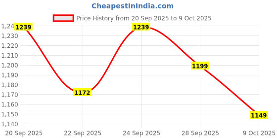 myntra.com House of Pataudi Embroidered Sequins Straight Kurta house of pataudi Price History Graph from 20 Sep 2025 to 9 Oct 2025