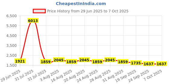 myntra.com House of Pataudi Embroidered Shirt & Trousers Designer Co-Ord Set With Fancy Buttons house of pataudi Price History Graph from 29 Jun 2025 to 6 Oct 2025