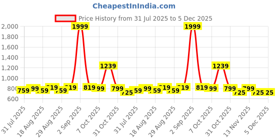 myntra.com House of Pataudi Embroidered Short Kurti With Three Quarter Sleeves house of pataudi Price History Graph from 31 Jul 2025 to 5 Dec 2025