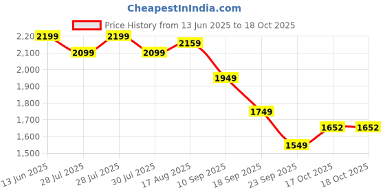 myntra.com House of Pataudi Embroidered Sleeveless Straight Kurta With Palazzo And Dupatta house of pataudi Price History Graph from 13 Jun 2025 to 18 Oct 2025
