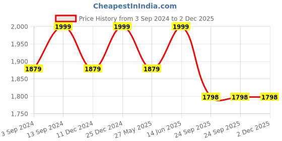 myntra.com House of Pataudi Embroidered Slip-On Mojaris house of pataudi Price History Graph from 3 Sep 2024 to 2 Dec 2025