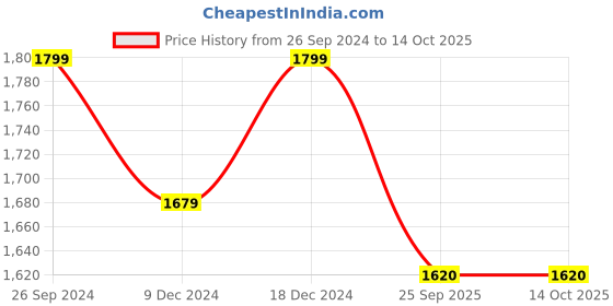 myntra.com House of Pataudi Embroidered Slip-On Mojaris house of pataudi Price History Graph from 26 Sep 2024 to 13 Oct 2025