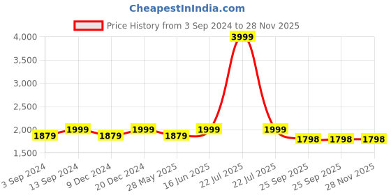 myntra.com House of Pataudi Embroidered Slip-On Mojaris house of pataudi Price History Graph from 3 Sep 2024 to 28 Nov 2025