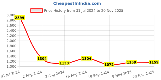 myntra.com House of Pataudi Embroidered Square Toe Mojaris house of pataudi Price History Graph from 31 Jul 2024 to 19 Nov 2025