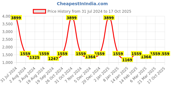 myntra.com House of Pataudi Embroidered Square Toe Mojaris house of pataudi Price History Graph from 31 Jul 2024 to 16 Oct 2025
