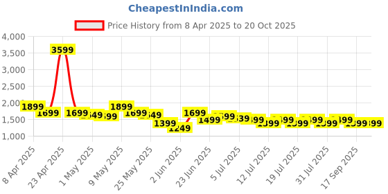 myntra.com House of Pataudi Embroidered Straight Ethnic Kurta house of pataudi Price History Graph from 8 Apr 2025 to 19 Oct 2025
