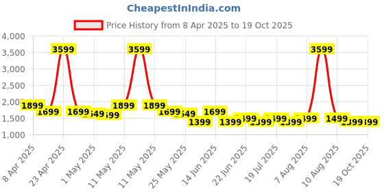 myntra.com House of Pataudi Embroidered Straight Ethnic Kurta house of pataudi Price History Graph from 8 Apr 2025 to 19 Oct 2025