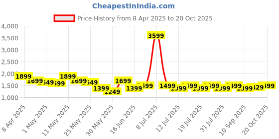 myntra.com House of Pataudi Embroidered Straight Ethnic Kurta house of pataudi Price History Graph from 8 Apr 2025 to 20 Oct 2025