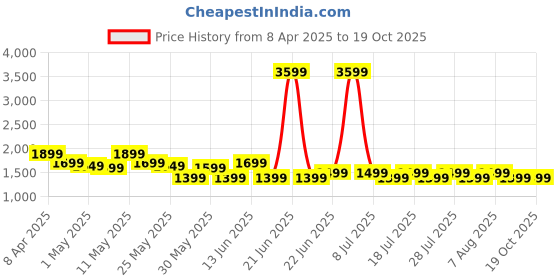 myntra.com House of Pataudi Embroidered Straight Ethnic Kurta house of pataudi Price History Graph from 8 Apr 2025 to 18 Oct 2025