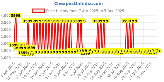 myntra.com House of Pataudi Embroidered Straight Ethnic Kurta house of pataudi Price History Graph from 7 Apr 2025 to 5 Dec 2025