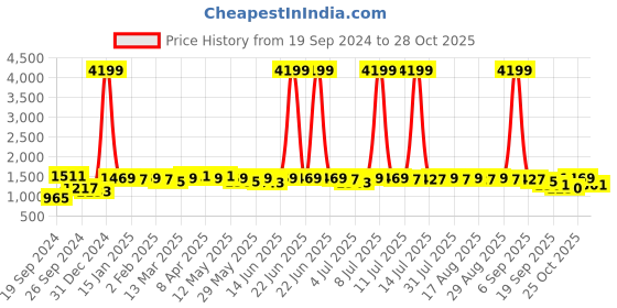 myntra.com House of Pataudi Embroidered Straight Kurta house of pataudi Price History Graph from 19 Sep 2024 to 28 Oct 2025