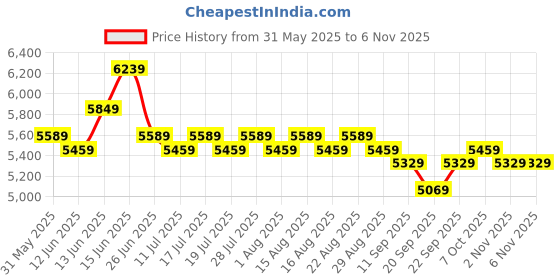 myntra.com House of Pataudi Embroidered Straight Kurta house of pataudi Price History Graph from 31 May 2025 to 2 Nov 2025