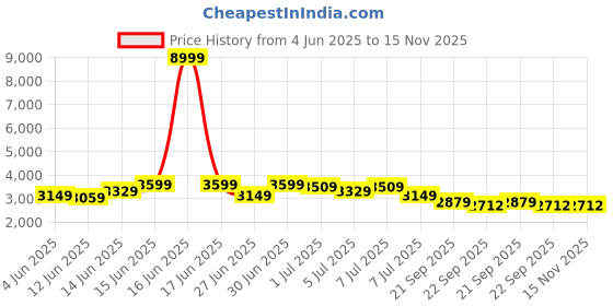 myntra.com House of Pataudi Embroidered Straight Kurta house of pataudi Price History Graph from 4 Jun 2025 to 15 Nov 2025