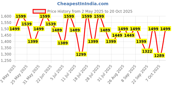 myntra.com House of Pataudi Embroidered Straight Kurta house of pataudi Price History Graph from 2 May 2025 to 20 Oct 2025