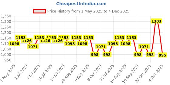 myntra.com House of Pataudi Embroidered Straight Kurta house of pataudi Price History Graph from 1 May 2025 to 4 Dec 2025