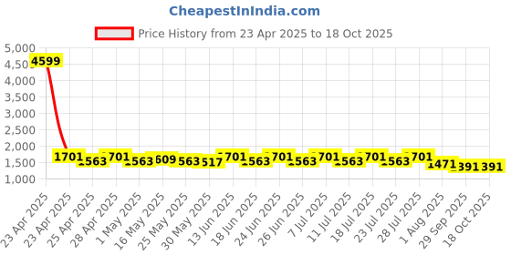 myntra.com House of Pataudi Embroidered Straight Kurta & Palazzos With Dupatta house of pataudi Price History Graph from 23 Apr 2025 to 17 Oct 2025