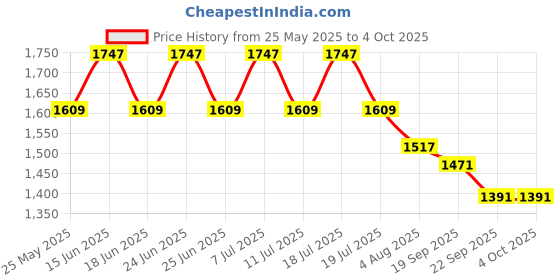 myntra.com House of Pataudi Embroidered Straight Kurta & Palazzos With Dupatta house of pataudi Price History Graph from 25 May 2025 to 4 Oct 2025