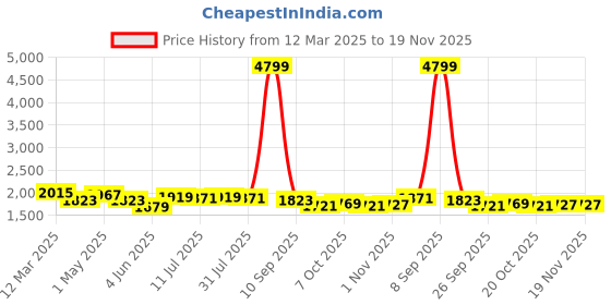 myntra.com House of Pataudi Embroidered Straight Kurta & Trouser With Dupatta house of pataudi Price History Graph from 12 Mar 2025 to 19 Nov 2025