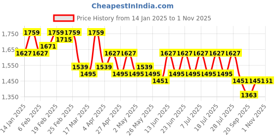 myntra.com House of Pataudi Embroidered Straight Kurta & Trouser With Dupatta house of pataudi Price History Graph from 14 Jan 2025 to 1 Nov 2025