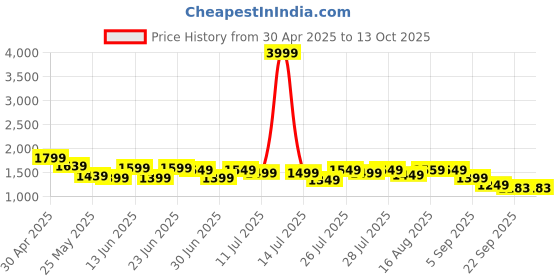 myntra.com House of Pataudi Embroidered Straight Kurta & Trouser With Dupatta house of pataudi Price History Graph from 30 Apr 2025 to 13 Oct 2025